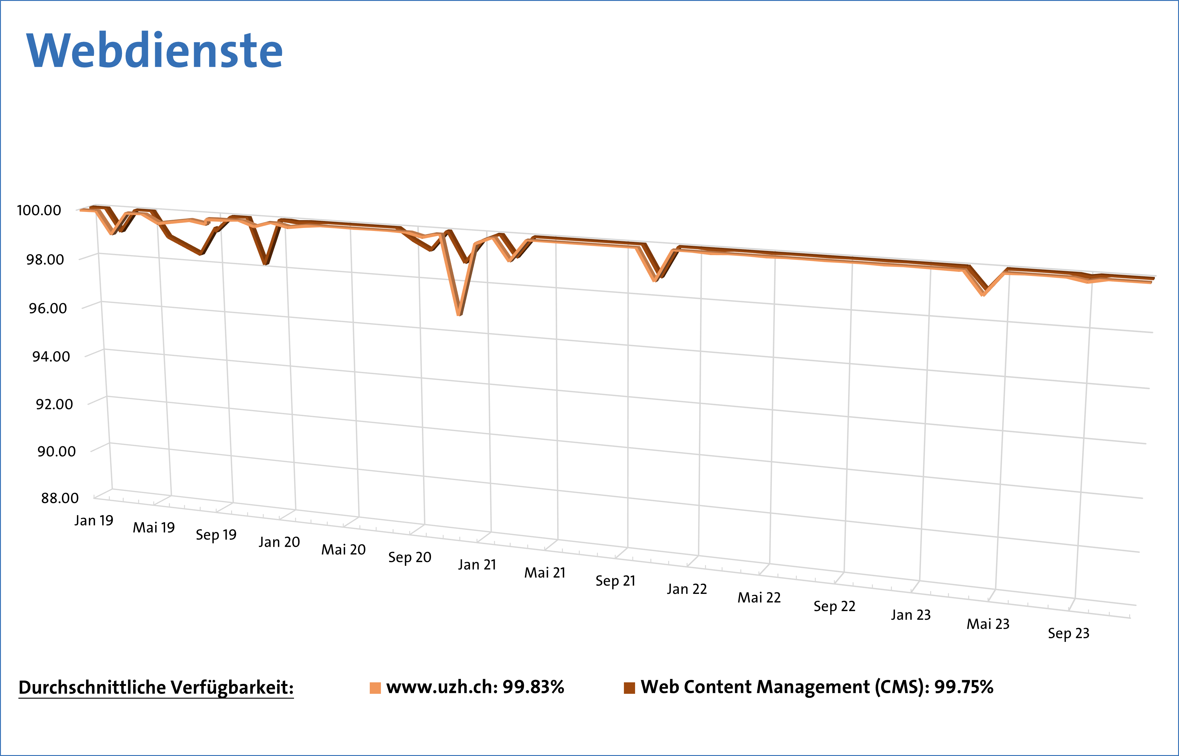 Verfügarkeitswerte der ZI-Webdienste im 2020: Liniendiagramm «Webdienste» mit der Entwicklung der Verfügbarkeit von www.uzh.ch und des Web Content Management Systems von 2019 bis 2023, wobei beide Dienste durchgehend sehr hohe Verfügbarkeiten nahe 100 Prozent mit einzelnen kurzen Einbrüchen aufweisen.