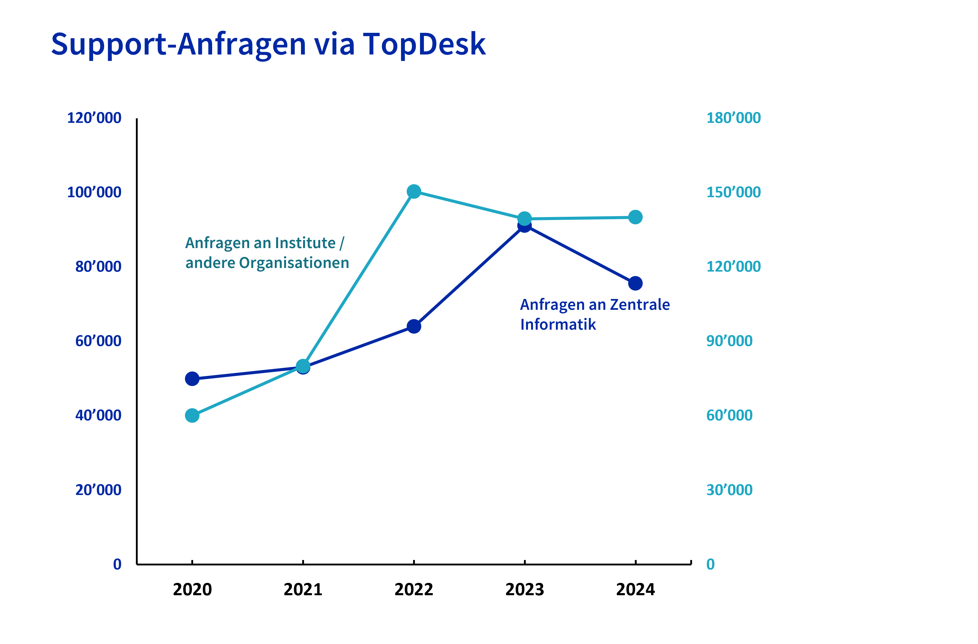 Liniendiagramm «Support-Anfragen via TopDesk» mit den jährlichen Entwicklungen der Anfragen an die Zentrale Informatik sowie an Institute und andere Organisationen von 2020 bis 2024, wobei beide Datenreihen bis 2023 deutlich ansteigen und die Anfragen an die Zentrale Informatik 2024 wieder zurückgehen.