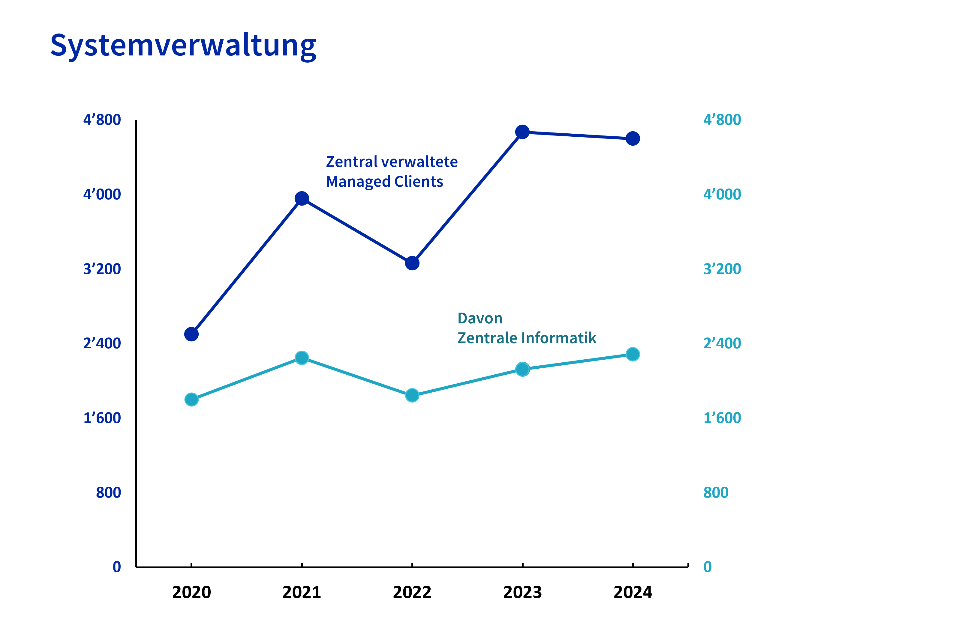 Liniendiagramm «Systemverwaltung» mit den jährlichen Entwicklungen zentral verwalteter Managed Clients sowie des Anteils der Zentralen Informatik von 2020 bis 2024, wobei beide Datenreihen insgesamt ansteigen und die Managed Clients 2022 kurzzeitig zurückgehen.