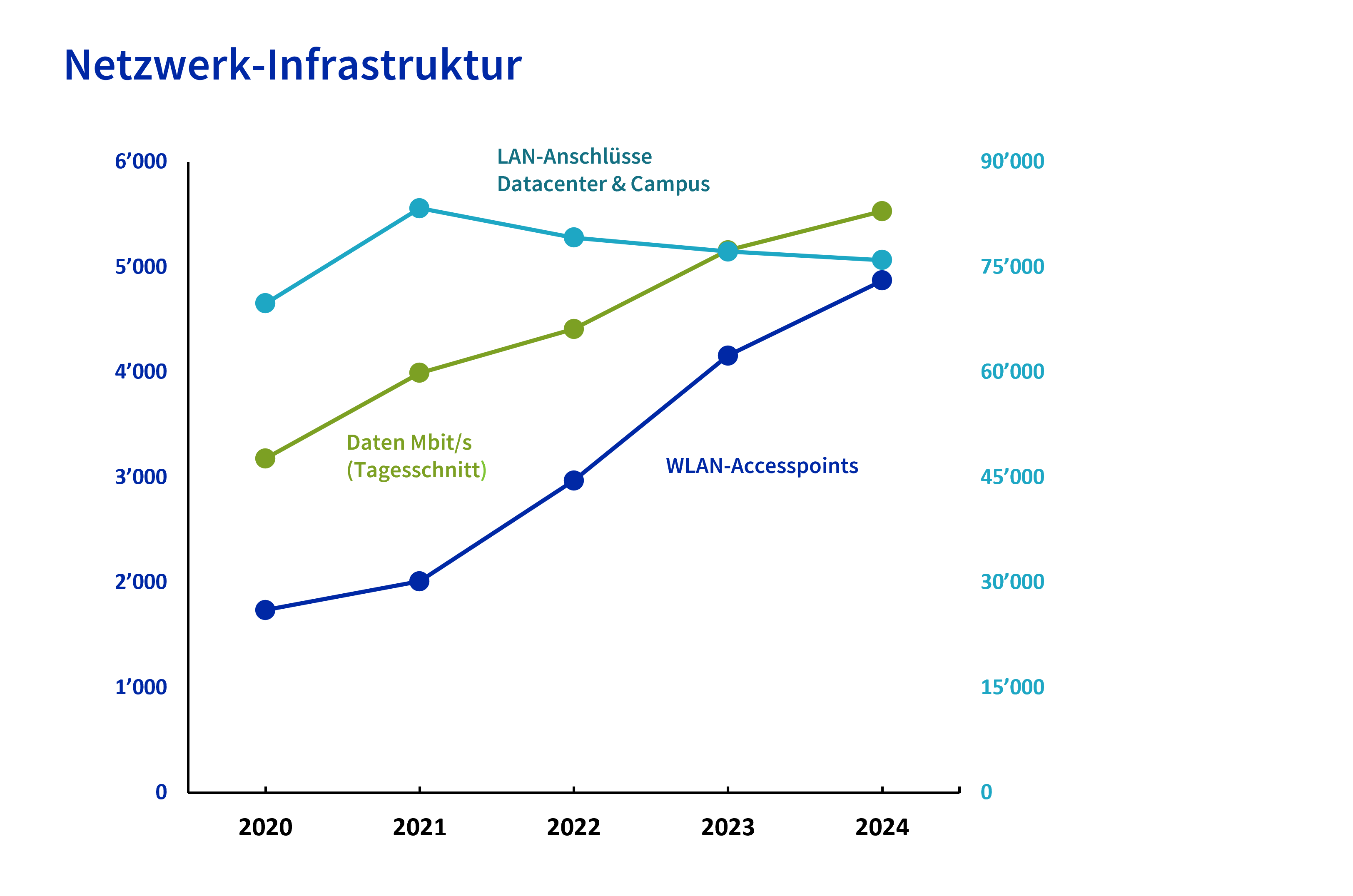 Liniendiagramm «Netzwerk-Infrastruktur» mit den jährlichen Entwicklungen der LAN-Anschlüsse in Datacenter und Campus, der übertragenen Datenmenge sowie der WLAN-Accesspoints von 2020 bis 2024, wobei Datenmenge und WLAN-Accesspoints deutlich ansteigen, während die LAN-Anschlüsse nach 2021 leicht zurückgehen.