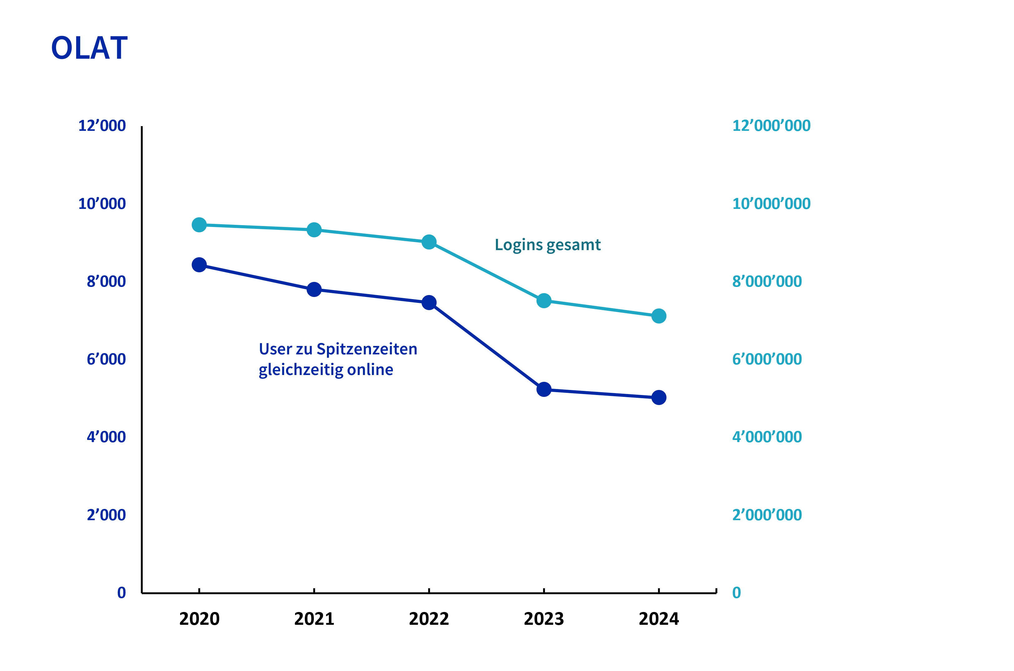 Liniendiagramm «OLAT» mit den jährlichen Entwicklungen der gesamten Logins sowie der gleichzeitig online befindlichen Nutzer zu Spitzenzeiten von 2020 bis 2024, wobei beide Datenreihen kontinuierlich abnehmen.