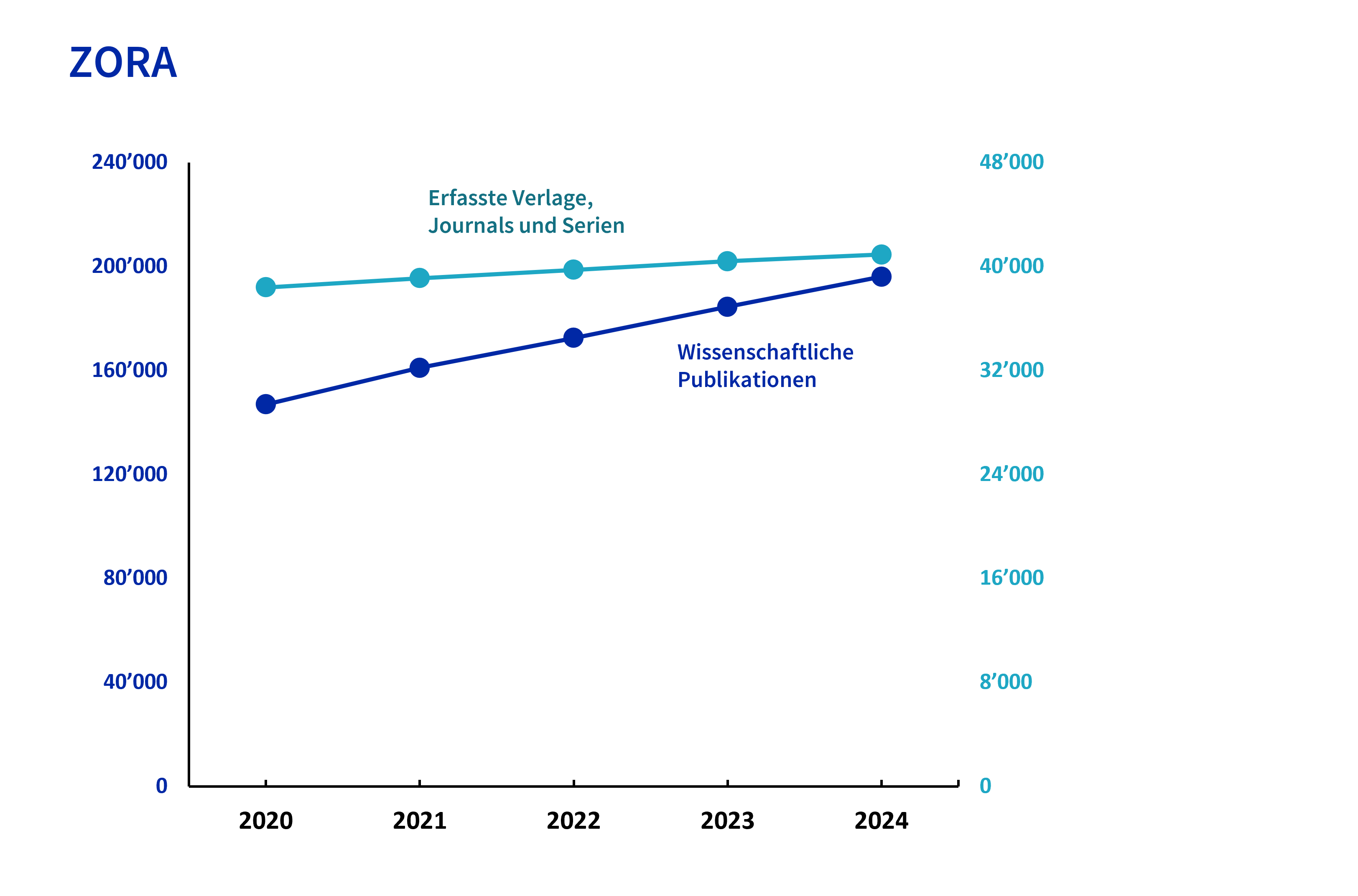 Liniendiagramm «ZORA» mit den jährlichen Entwicklungen wissenschaftlicher Publikationen sowie erfasster Verlage, Journals und Serien von 2020 bis 2024, wobei beide Datenreihen kontinuierlich ansteigen.