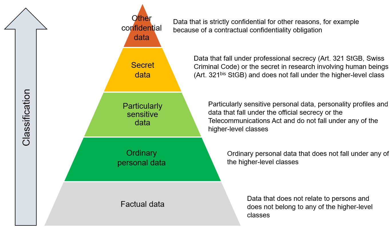 Data classification