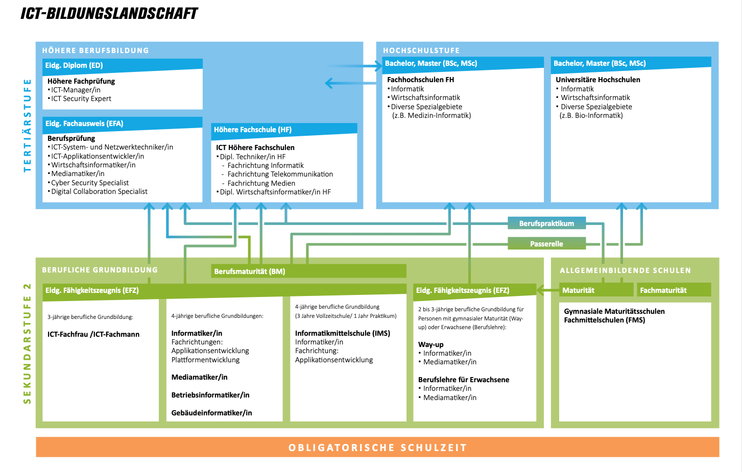 ICT-Bildungslandschaft