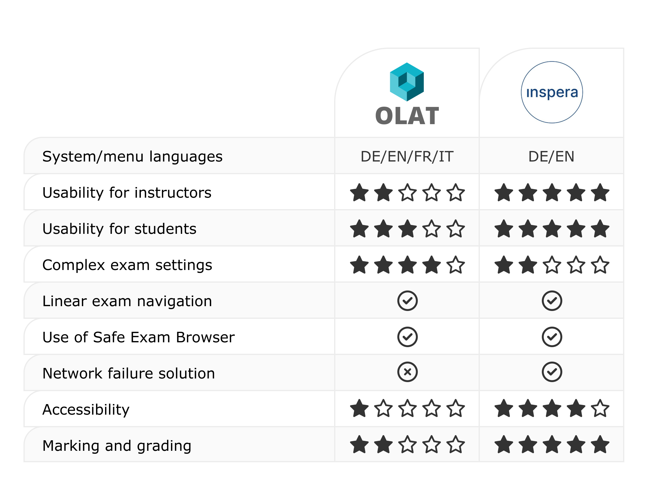Decision support for online exams when choosing software: OLAT or Inspera?