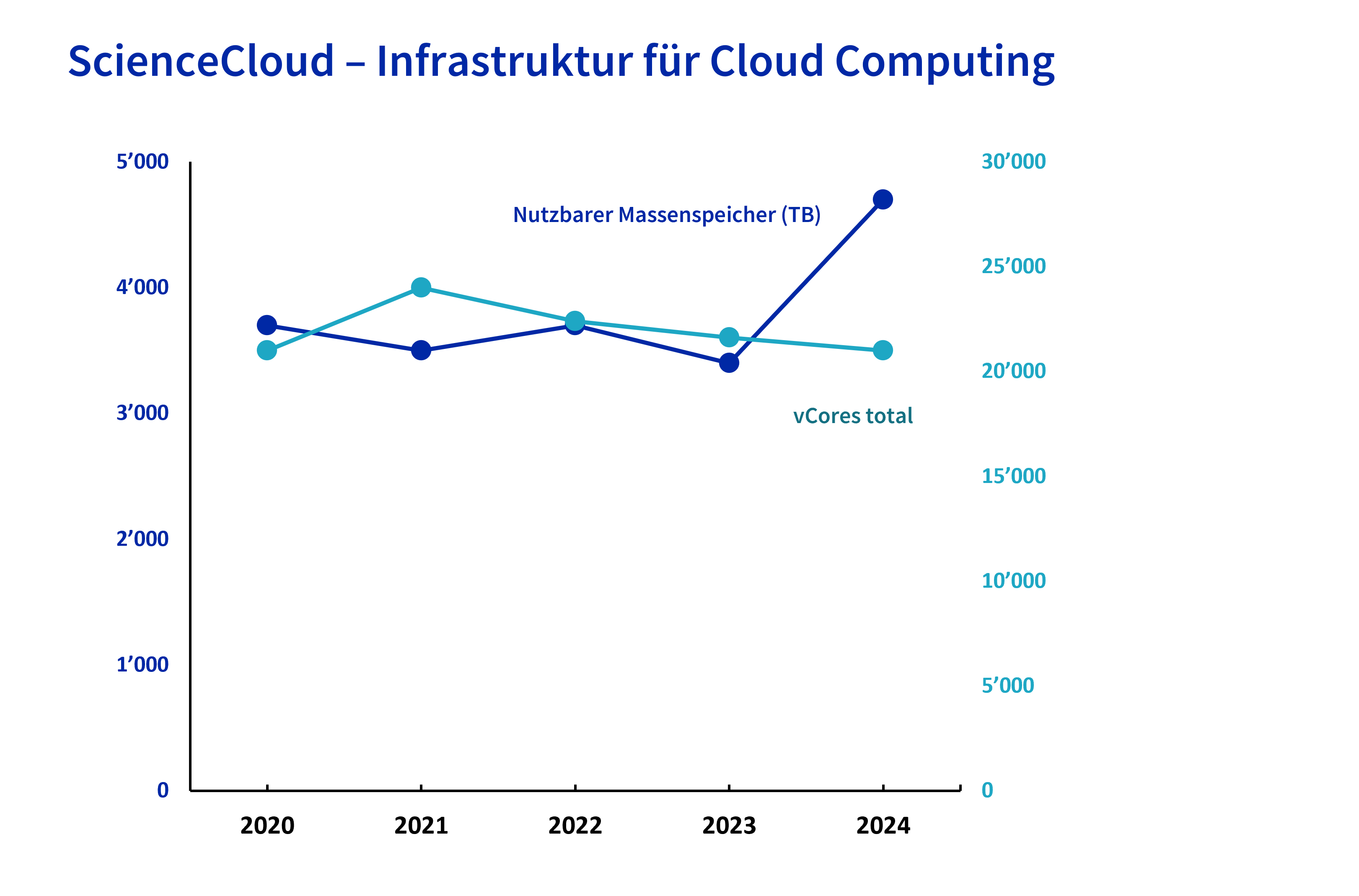 Liniendiagramm «ScienceCloud – Infrastruktur für Cloud Computing» mit den jährlichen Entwicklungen nutzbaren Massenspeichers und der gesamten vCores von 2020 bis 2024, wobei die vCores weitgehend stabil bleiben und der nutzbare Massenspeicher 2024 deutlich ansteigt.