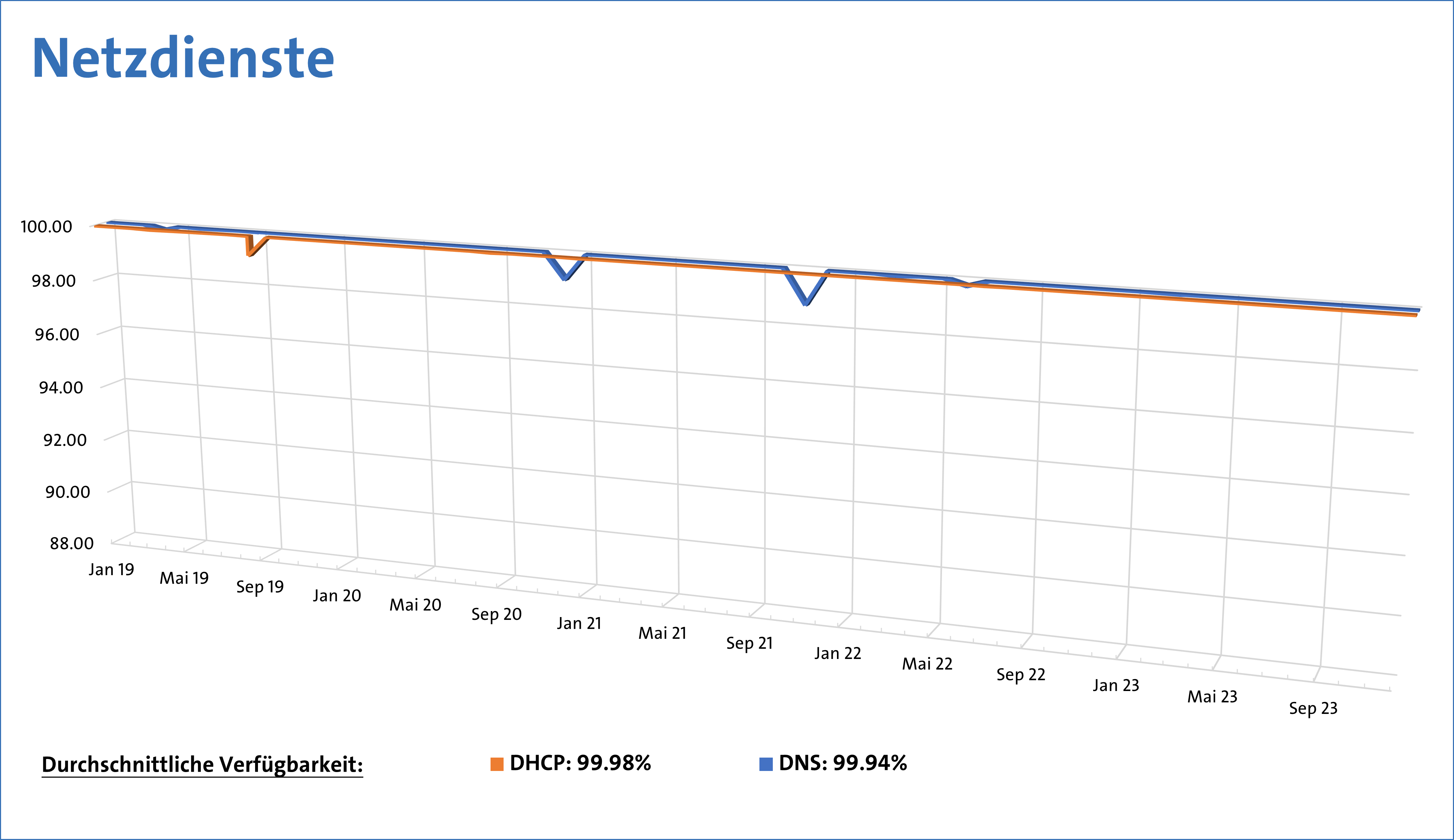 Verfügarkeitswerte der ZI-Netzdienste im 2022: Liniendiagramm «Netzdienste» mit der Entwicklung der Verfügbarkeit von DHCP- und DNS-Diensten von 2019 bis 2023, wobei beide Dienste durchgehend eine sehr hohe Verfügbarkeit von rund 99 Prozent aufweisen und nur kurze kleinere Einbrüche zeigen.