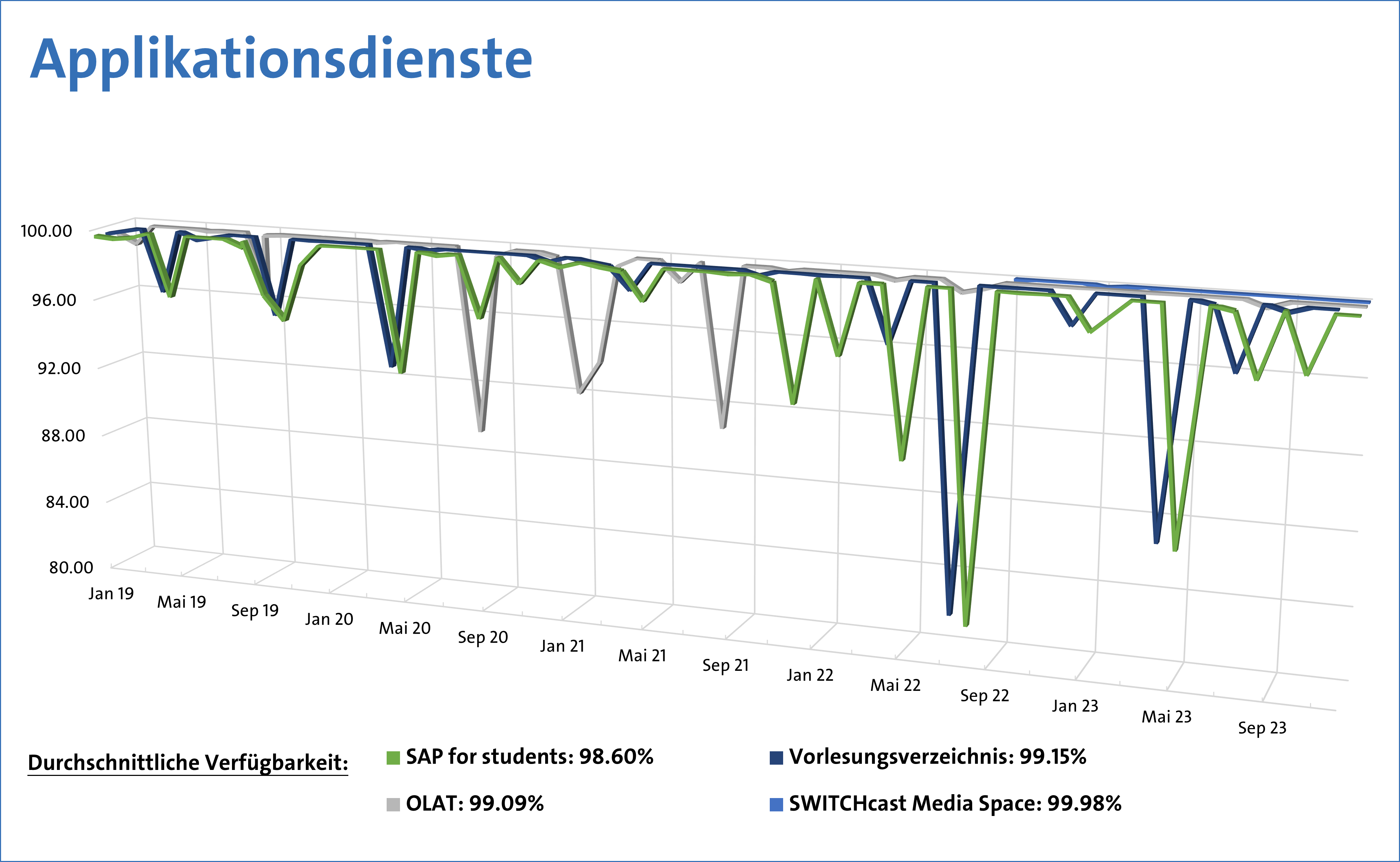 Verfügarkeitswerte der ZI-Applikationsdienste im 2020: Liniendiagramm «Applikationsdienste» mit der Entwicklung der Verfügbarkeit verschiedener Applikationsdienste von 2019 bis 2023, darunter SAP for Students, OLAT, Vorlesungsverzeichnis und SWITCHcast Media Space, wobei alle Dienste überwiegend hohe Verfügbarkeiten aufweisen, jedoch zeitweise deutliche Einbrüche zeigen.