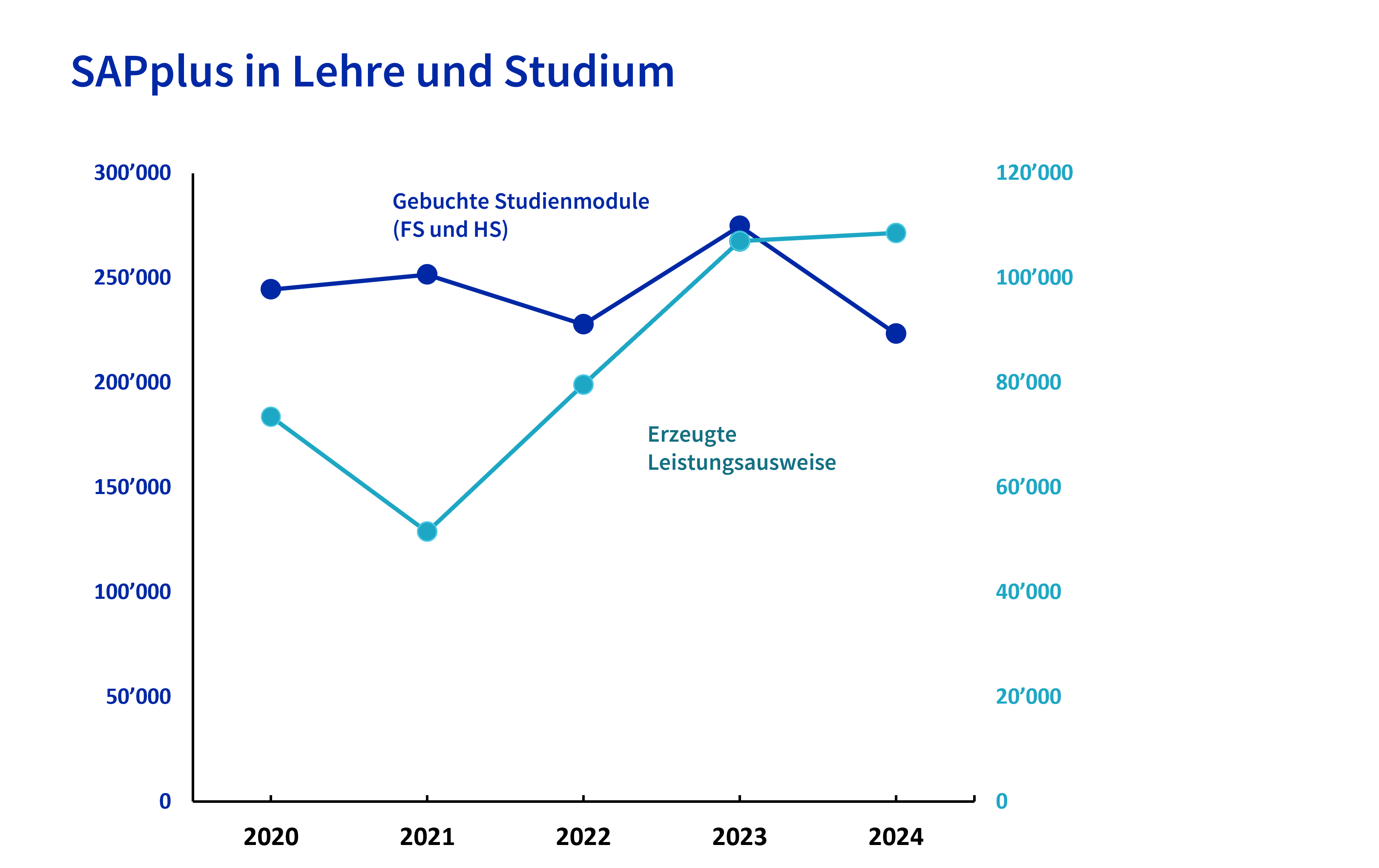 Liniendiagramm «SAPplus in Lehre und Studium» mit den jährlichen Entwicklungen gebuchter Studienmodule sowie erzeugter Leistungsausweise von 2020 bis 2024, wobei die Module zunächst schwanken und 2024 sinken, während die Leistungsausweise insgesamt deutlich ansteigen.