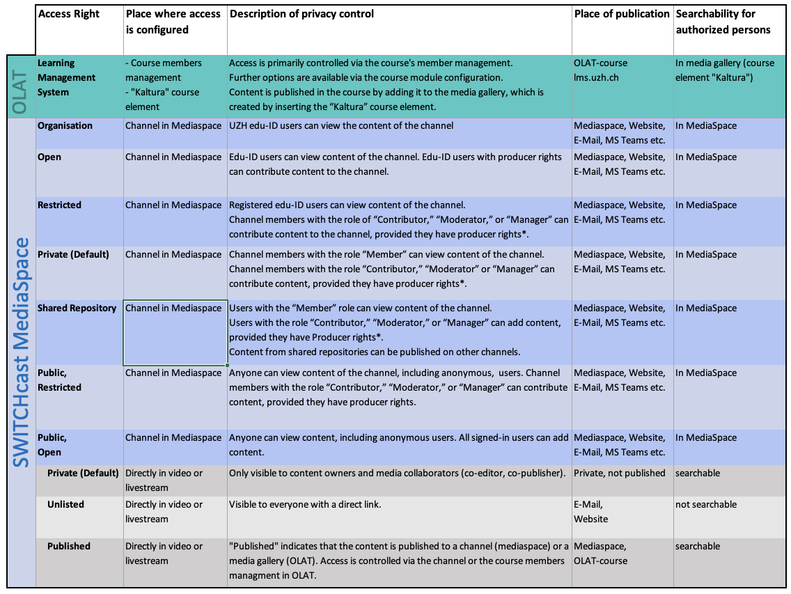 Available access rights options in SWITCHcast
